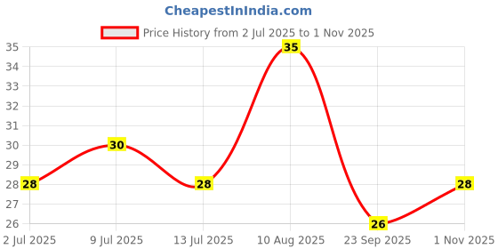 amazon.in Dr. Morepen Exygra Condoms- Ultra-thin, Lubricated, Extra Dotted, Choco Flavour 3 count Price History Graph from 2 Jul 2025 to 1 Nov 2025