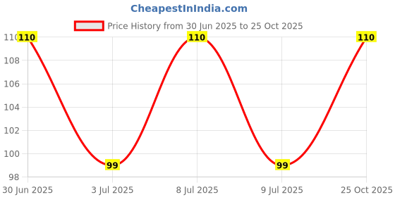 amazon.in Dr. Morepen Exygra Cotton Candy Flaver Ultrathin traight walled shaped Lubricated Condom (10 Each) Price History Graph from 30 Jun 2025 to 25 Oct 2025