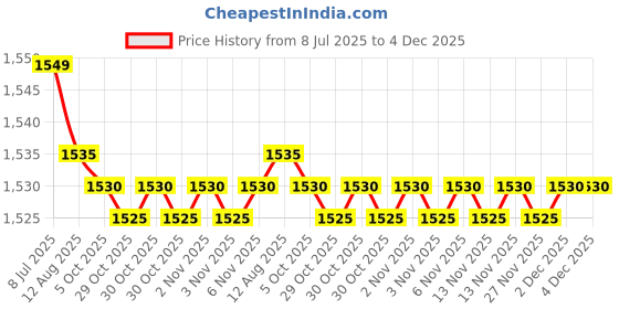 amazon.in Dr. Morepen GLUCO ONE BG-03 100 Glucometer Strips Price History Graph from 8 Jul 2025 to 3 Dec 2025