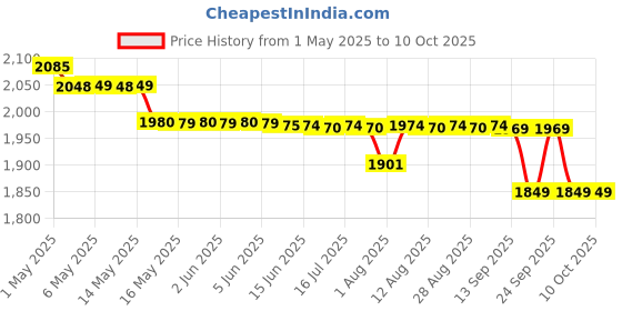 amazon.in Dr. Morepen GLUCO ONE BG-03 150 Glucometer Strips dr. morepen Price History Graph from 1 May 2025 to 10 Oct 2025