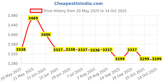 amazon.in Dr. Morepen GLUCO ONE BG-03 250 Glucometer Strips dr. morepen Price History Graph from 20 May 2025 to 13 Oct 2025