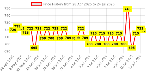 amazon.in Dr. Morepen Gluco one BG03 50 strips with life rehabs 50 lancets Health Care Appliance Combo Price History Graph from 28 Apr 2025 to 13 Jul 2025