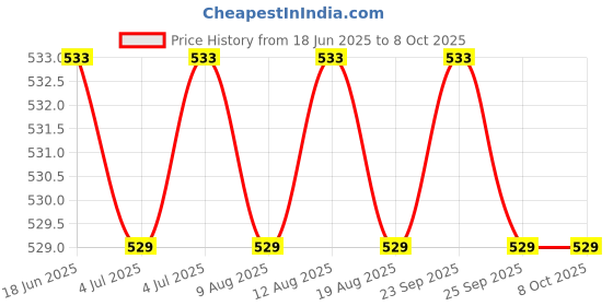 amazon.in Dr. Morepen Gluco One BG03 Glucometer (25 Free Test Strips) Price History Graph from 18 Jun 2025 to 7 Oct 2025
