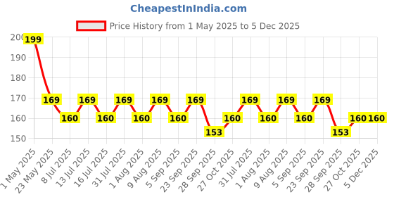 amazon.in Dr. Morepen Glucometer Supported Lancets, Blue, 100 Lancets Price History Graph from 1 May 2025 to 4 Dec 2025