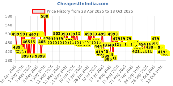 amazon.in DR. MOREPEN GlucoOne Blood Glucose Monitor Model BG 03 with 25 Strips dr. morepen Price History Graph from 28 Apr 2025 to 16 Oct 2025