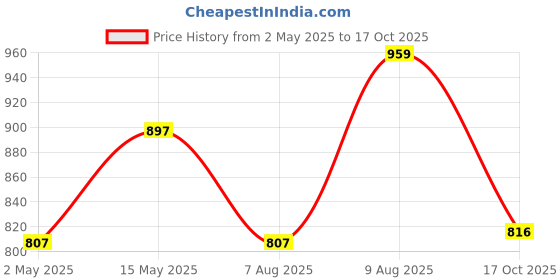 amazon.in DR. MOREPEN Gokshura & Testo Boost Tablets For Men's Wellness - Pack of 120 Count Price History Graph from 2 May 2025 to 17 Oct 2025