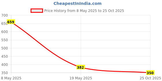 amazon.in DR. MOREPEN Gokshura Tablets | 1000 mg Tribulus Terrestris | Overall Wellbeing for Men & Women - (60 Veg Capsules) Price History Graph from 8 May 2025 to 25 Oct 2025