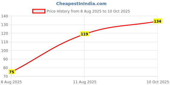 amazon.in DR MOREPEN HONEY MULTI FLORA 250GM - Pack of 1 Price History Graph from 8 Aug 2025 to 10 Oct 2025