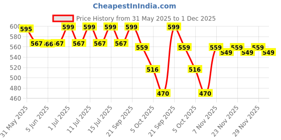 amazon.in Dr. Morepen INTEBACT PROBIOTIC CAPSULES |Supplement for Gut Health - 10 Veg Capsules - Pack of 2 dr. morepen Price History Graph from 31 May 2025 to 1 Dec 2025