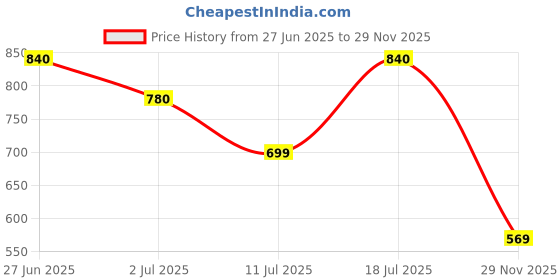 amazon.in Dr. MOREPEN IRON GUMMIES for IRON DEFICIENCY, ENERGY LEVELS & RBC PRODUCTION- 60 GUMMIES Price History Graph from 27 Jun 2025 to 29 Nov 2025
