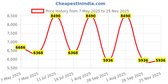 amazon.in Dr. Morepen LightLife Power Plan |Combo of On-The-Go Meal & Pre-Meal Nutrition Mix| Sustainable Weight Management Support for Men & Women | 100 Sachets (PM) & 20 (OGM) Sachets 60 Consumption Days dr. morepen Price History Graph from 7 May 2025 to 25 Nov 2025