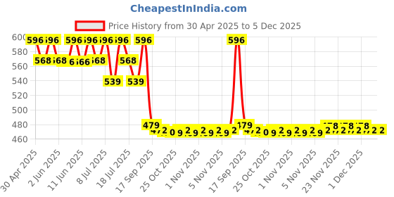 amazon.in Dr. Morepen LightLife Pre-Meal Nutrition Mix | Controls Appetite & Reduces Cravings | For Men & Women | 10 Sachets | Flavor-Fruit Punch dr. morepen Price History Graph from 30 Apr 2025 to 5 Dec 2025