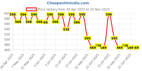amazon.in Dr. Morepen LightLife Pre-Meal Nutrition Mix | Controls Appetite & Reduces Cravings | For Men & Women | 10 Sachets | Flavor-Green Apple dr. morepen Price History Graph from 30 Apr 2025 to 25 Nov 2025