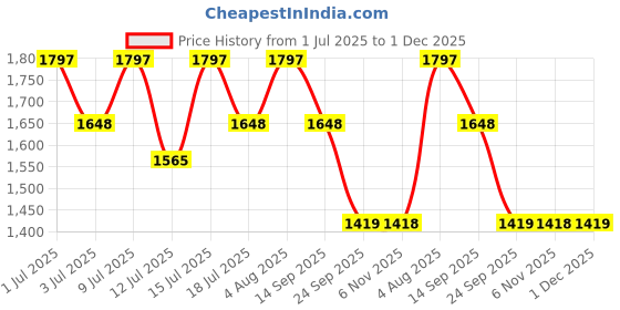 amazon.in Dr. Morepen LightLife Pre-Meal Nutrition Mix | Controls Appetite & Reduces Cravings | For Men & Women | 30 Sachets | Flavor-Green Apple Price History Graph from 1 Jul 2025 to 1 Dec 2025