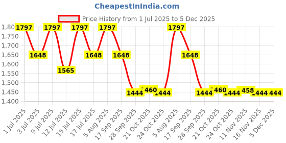 amazon.in Dr. Morepen LightLife Pre-Meal Nutrition Mix | Controls Appetite & Reduces Cravings |For Men & Women | 30 Sachets | Lemon Flavors dr. morepen Price History Graph from 1 Jul 2025 to 5 Dec 2025