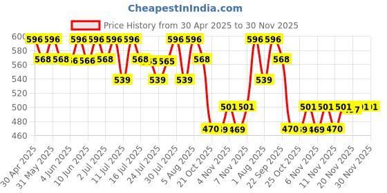 amazon.in Dr. Morepen LightLife Pre-Meal Nutrition Mix |Controls Appetite & Reduces Cravings | For Men & Women | 10 Sachets | Lemon Flavors dr. morepen Price History Graph from 30 Apr 2025 to 30 Nov 2025