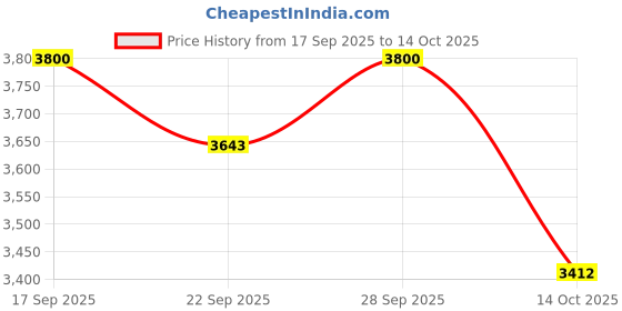 amazon.in Dr. Morepen Mass Gainer Banana Strawberry 5kg | Increase Muscle Mass | Muscle Food mass Gainer with high calories and high protein formulation with balanced blend of protein Sugar Free Price History Graph from 17 Sep 2025 to 14 Oct 2025