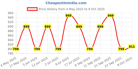 amazon.in DR. MOREPEN Memory, Focus & Mood Tablets with GABA, Ashwagandha & Chamomile for Brain Health - 60 Veg Tablets Pack of 2 Price History Graph from 4 May 2025 to 9 Oct 2025