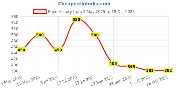 amazon.in Dr. Morepen Multivitamin For Men | Energy & Immunity Booster | 60 Tablets With Zinc, Vitamin C, Vitamin D3, minerals, Biotin & other nutrients For Energy, Stamina, Immunity, Gut, Heart, Bone & Muscle Price History Graph from 3 May 2025 to 16 Oct 2025