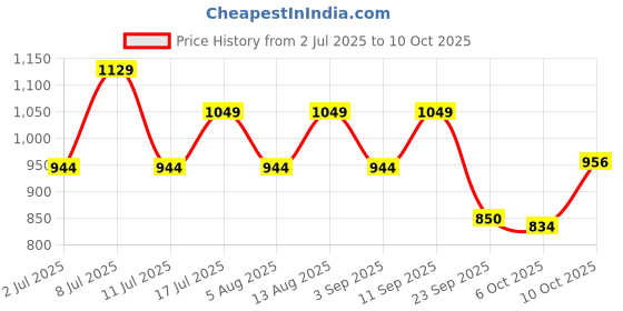 amazon.in Dr. Morepen Multivitamin Men & Omega 3 Triple Strength - Softgel Price History Graph from 2 Jul 2025 to 10 Oct 2025