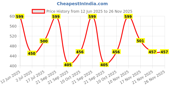 amazon.in DR. MOREPEN Multivitamin Tabs for Women with Calcium, Vitamin D3 & 21 other Nutrients | Energy & Immunity Booster Supplement | 60 Tablets Price History Graph from 12 Jun 2025 to 25 Nov 2025