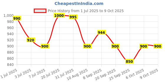 amazon.in DR. MOREPEN Multivitamins For Men With Omega 3 & Herbs | Energy & Immunity Booster Supplement - 120 Veg Tablets (Multivitamin Men & Testo boost) Price History Graph from 1 Jul 2025 to 4 Oct 2025