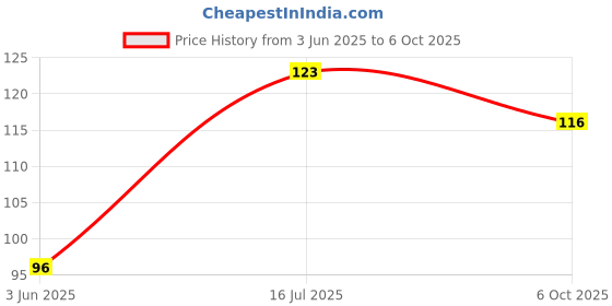 amazon.in DR. MOREPEN Natural & Pure Honey Nmr Tested & No Sugar Adulteration 250G Pack Of 1 Price History Graph from 3 Jun 2025 to 6 Oct 2025