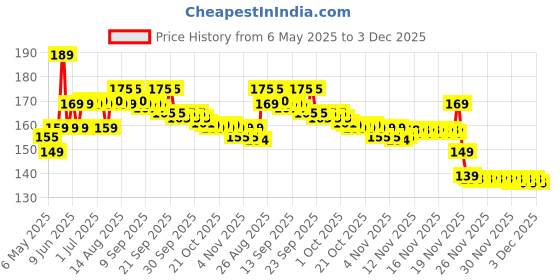 amazon.in Dr. Morepen Plastic Mt-100 Digital Thermometer (Morepen) (White), Pack of 1 dr. morepen Price History Graph from 6 May 2025 to 3 Dec 2025