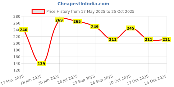 amazon.in dr. morepen Dr Morepen ST-01 Deluxe Stethoscope (Black) dr. morepen Price History Graph from 17 May 2025 to 25 Oct 2025