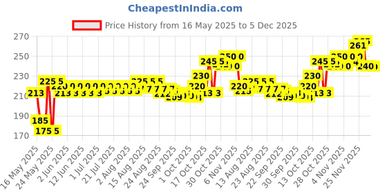 amazon.in Dr. Morepen ST01 Deluxe Stethoscope dr. morepen Price History Graph from 16 May 2025 to 5 Dec 2025