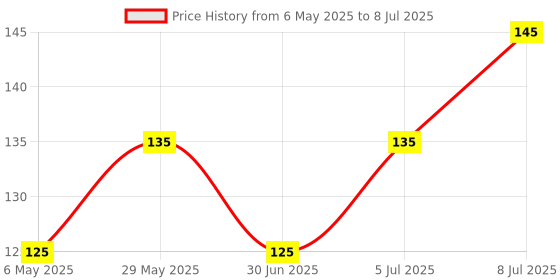 amazon.in adzect Dr. Morepen Supported Glucometer Round Blood Lancet 100 Pcs Blue Colour adzect Price History Graph from 6 May 2025 to 8 Jul 2025