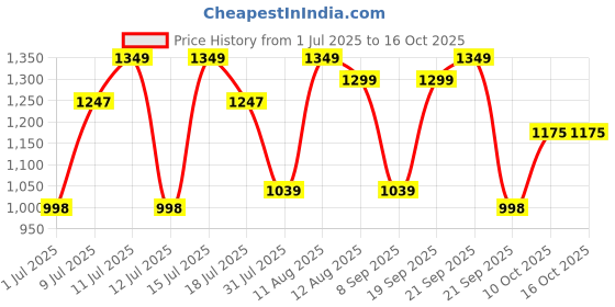 amazon.in DR. MOREPEN Testo Boost - 60 Tablets & Shilajit Resin - 15 g (Black) Price History Graph from 1 Jul 2025 to 16 Oct 2025