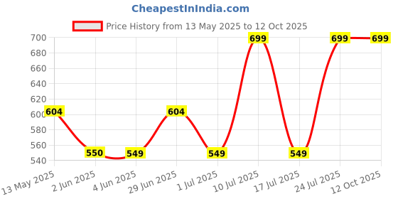 amazon.in DR. MOREPEN Testo Boost For Men Enriched With Gokshura, Shilajit, Safed Musli, Ashwagandha, L-Arginine, & Ophiocodyceps Sinensis - 60 Veg Tablets dr. morepen Price History Graph from 13 May 2025 to 12 Oct 2025