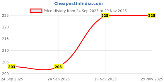 amazon.in Dr. Morepen Vitamin C-Candy 10mg Vit.c per candy tastey and healthier Chatpata Flavored 250 Count Price History Graph from 24 Sep 2025 to 28 Nov 2025