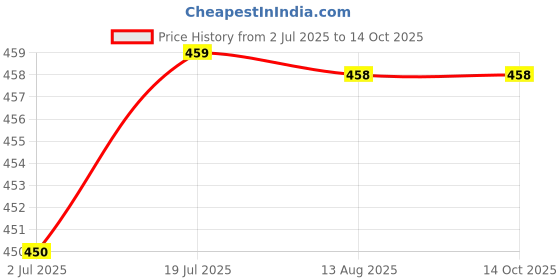 amazon.in Dr Nutree Guilt free Energy bar (250Gm) Price History Graph from 2 Jul 2025 to 14 Oct 2025