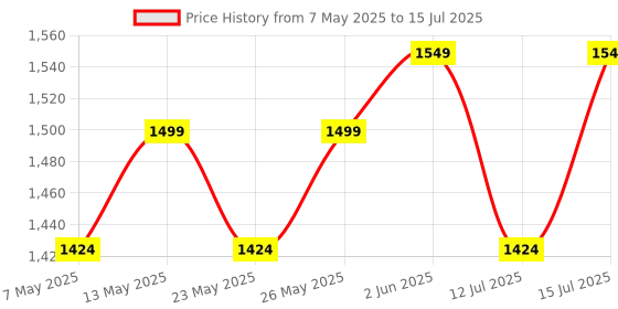 amazon.in Dr. Odin A330N Pulse Oximeter with Quick Heart Rate and Oxygen Monitoring, OLED Display, Flex Finger Grip, Vibrant OLED (Black & Blue) dr. odin Price History Graph from 7 May 2025 to 15 Jul 2025
