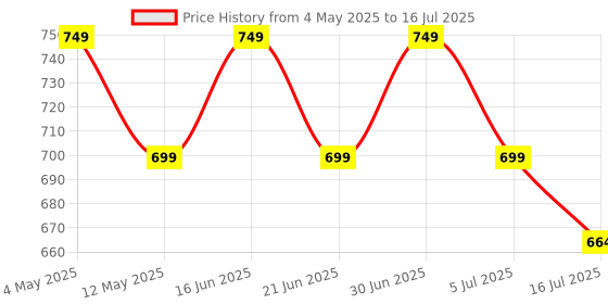amazon.in Dr. Odin AC-307 (GDH-FAD) Blood Glucose Test Strips, For Self Testing Sugar Levels With GDH-FAD Monitoring Machine 50 Glucometer Strips Price History Graph from 4 May 2025 to 16 Jul 2025