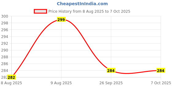amazon.in Dr. Odin Advanced Adjustable Painless Lancing Device For Sugar Testing Price History Graph from 8 Aug 2025 to 7 Oct 2025