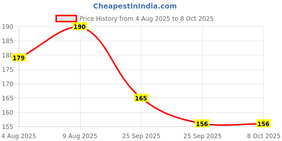 amazon.in Dr. Odin DMT-101 Digital Medical Thermometer FDA Approved Quick 40 Second Reading - Blue Price History Graph from 4 Aug 2025 to 8 Oct 2025