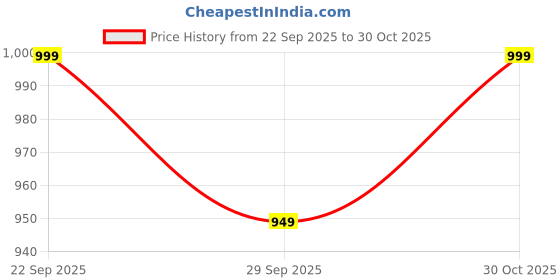 amazon.in Dr. Odin Heating Pad for Back Pain| Electric Heating Belt With 3 Heat Settings and Temperature Controller Heat Belt | Pain Relief for Joints, Muscle, Leg, Shoulder, Knee, Neck| Heat Pad |Grey Price History Graph from 22 Sep 2025 to 30 Oct 2025