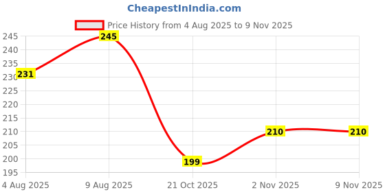amazon.in Dr. Odin Medical Digital Thermometer (White and Blue) dr. odin Price History Graph from 4 Aug 2025 to 9 Nov 2025