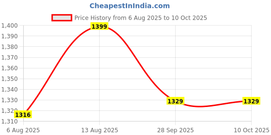 amazon.in Dr. Odin OBP101 Fully Automatic Digital Blood Pressure Monitor with Large Cuff BPM Monitor at Home BP Machine for Doctors (Black, 1 Year Warranty) Price History Graph from 6 Aug 2025 to 10 Oct 2025