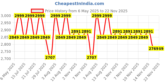 amazon.in Dr. Odin OED101 LED Sphygmomanometer Advanced Blood Pressure Monitoring for Your Health Journey | Made In India (Blue) Price History Graph from 6 May 2025 to 22 Nov 2025