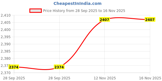 amazon.in Dr. Odin OFD 103 Fetal Doppler Heart Rate Detection Monitoring Machine with in-Built Speaker for Home and Clinic with Smart Noise Reduction, Autocorrelation Algorithm dr. odin Price History Graph from 28 Sep 2025 to 16 Nov 2025