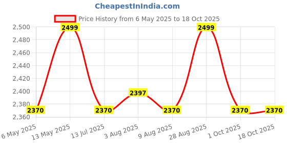 amazon.in Dr. Odin OFD103 Fetal Doppler with Ultrasound Gel and in-Built Speaker – Portable Baby Heartbeat Monitor for Home & Clinic, Clear Sound, Easy-to-Use, Safe for Pregnancy, Ideal for Expectant Mothers Price History Graph from 6 May 2025 to 18 Oct 2025