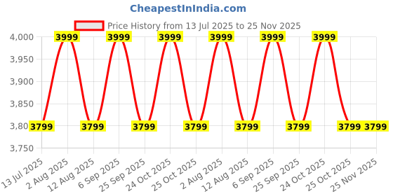 amazon.in Dr. Odin Waldon YC-618F Electric Vibrating Foam Yoga Roller, Massager with Wave Pattern For Pain Relief, Back Pain, Deep Tissue Massage, Physiotherapy (Black) Price History Graph from 13 Jul 2025 to 25 Nov 2025