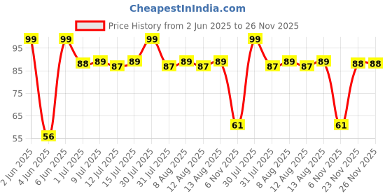 amazon.in dr. oetker funfoods Dr. Oetker Kuppies Waffles Strawberry Pack of 1 | Each Pack contains 4 Waffles | Ready-To-Eat Soft Waffle | Dessert, Snack or Breakfast option | Net wt. 180g dr. oetker funfoods Price History Graph from 2 Jun 2025 to 26 Nov 2025