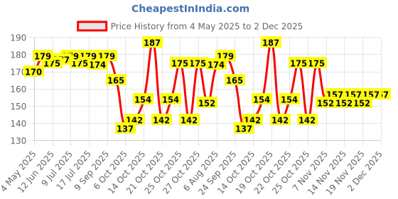 amazon.in Dr. Oetker FunFoods Pasta and Pizza Sauce, 800 grams Price History Graph from 4 May 2025 to 1 Dec 2025