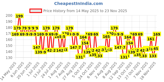 amazon.in Dr. Oetker FunFoods Peanut Butter Crunchy, 750 grams, Crunchy dr. oetker funfoods Price History Graph from 14 May 2025 to 23 Nov 2025