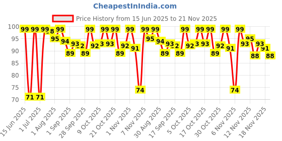 amazon.in Dr. Oetker FunFoods Sandwich Spread Cheese & Chilli, 250gram, Ready to use, 100% Veg Price History Graph from 15 Jun 2025 to 21 Nov 2025